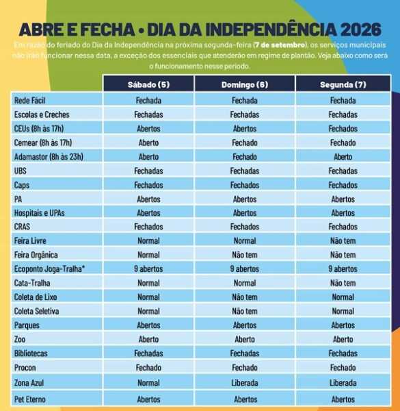 ABRE E FECHA – Veja quais serviços funcionam no feriado de 7 de Setembro em Guarulhos abre-e-fecha-–-veja-quais-servicos-funcionam-no-feriado-de-7-de-setembro-em-guarulhos